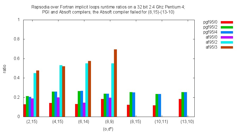 Fortran runtime ratios 2