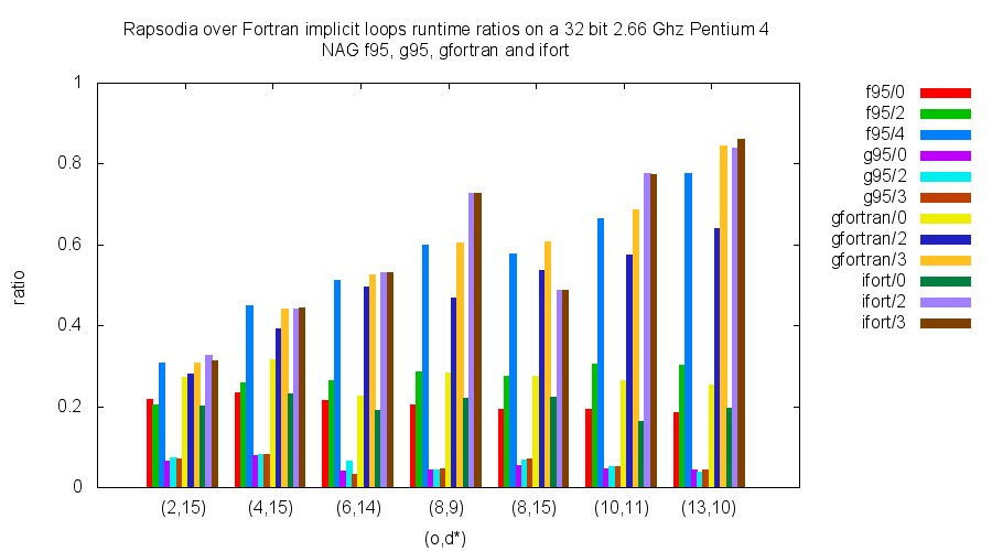 Fortran run time ratios 1