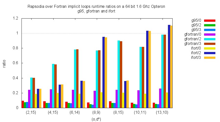 Fortran ratios opteron