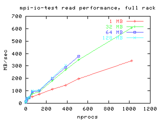 [PVFS2 read performance on 1024 nodes]