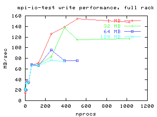 [PVFS2 write performance on 1024 nodes]