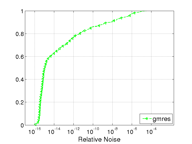 pngs/cdf_relnoise_gmres